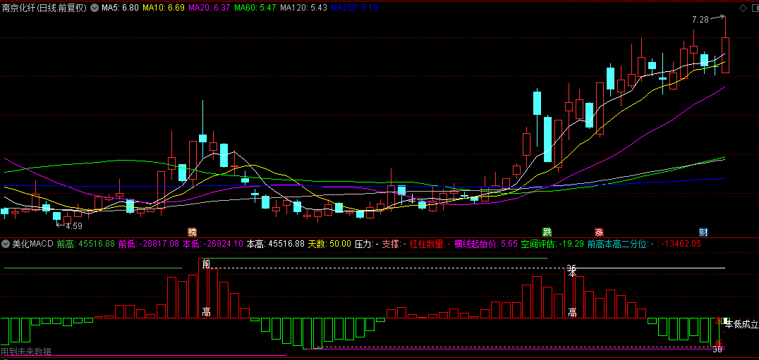 通达信【美化MACD】副图指标，看清牛股拉升的两个阶段，见图便知操作！