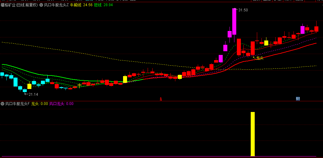 【风口牛股龙头】主图/副图/选股指标，预判市场热门题材+热门风口，抓龙头股票！