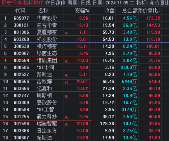 【竞价量比】副图指标，竞价追涨小助手，判断当天的个股走势，曾经27连胜！