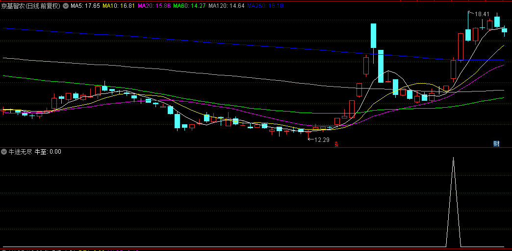 通达信【牛途无尽】副图+选股指标，波段选股实战数据检验，穿越牛熊，胜率高达82%！