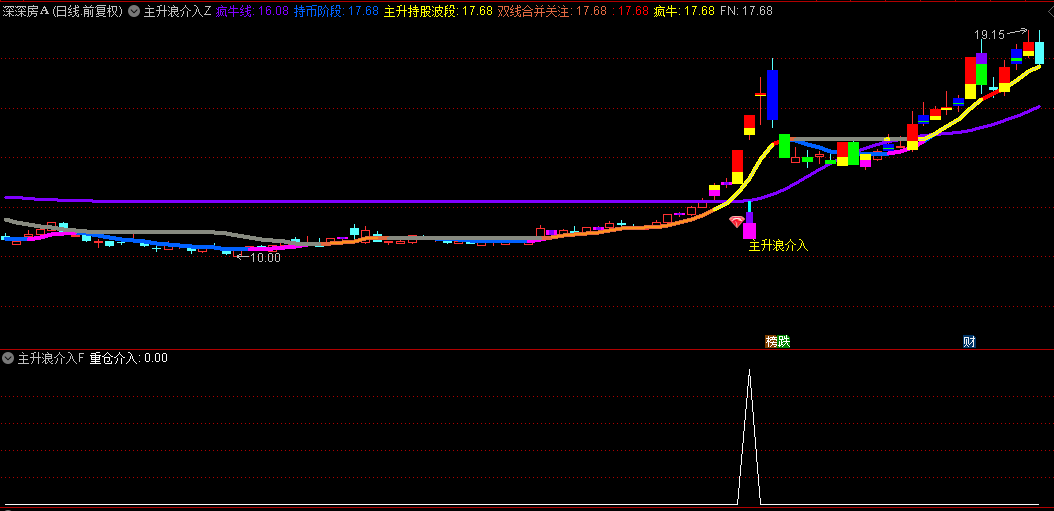 【主升浪介入】主图/副图/选股指标，独特主图信号设计，助力快速识别主升潜力股