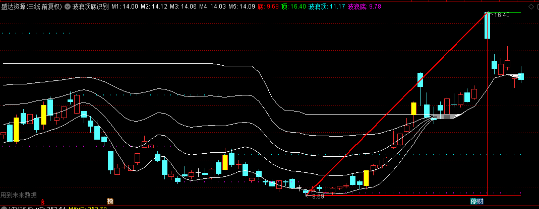 通达信【波浪顶底识别】主图指标，特定价格模式，多重均线+波浪理论+高低点识别结合！