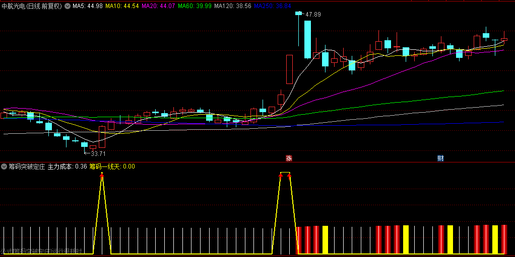 【筹码突破定庄量】副图指标，出现红柱开始主升浪