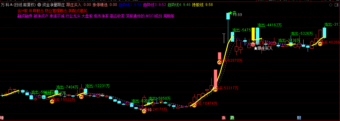 【资金净量跟庄】主图/选股指标，K线显示净流资金，及时根据资金占比来跟庄买入！