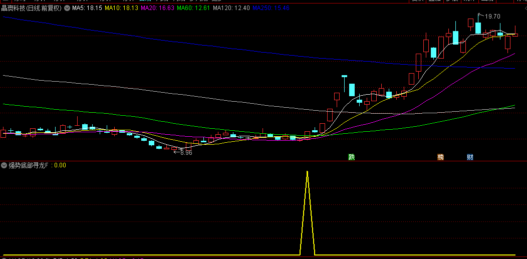 抄底类【强势底部寻龙】副图+选股指标，助您慧眼识金，抄底寻龙，手机+电脑通用！