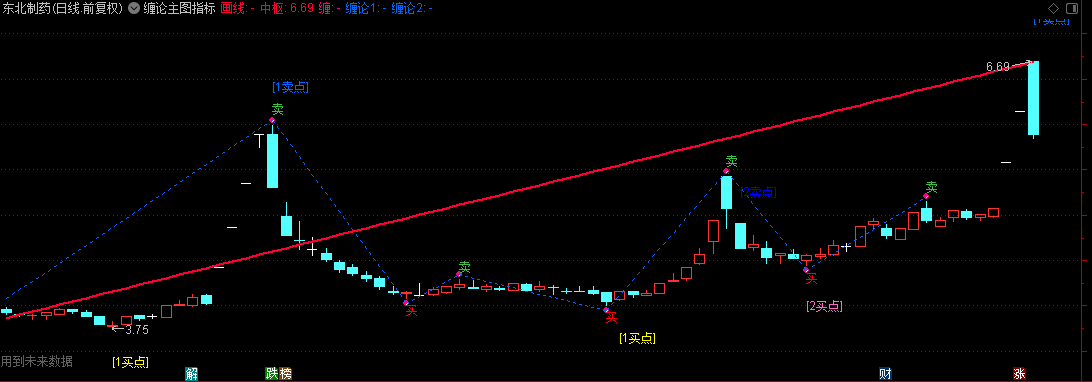 通达信【缠论主图指标】指标，自动画线，画中枢+买卖点提示，手机+电脑通用！