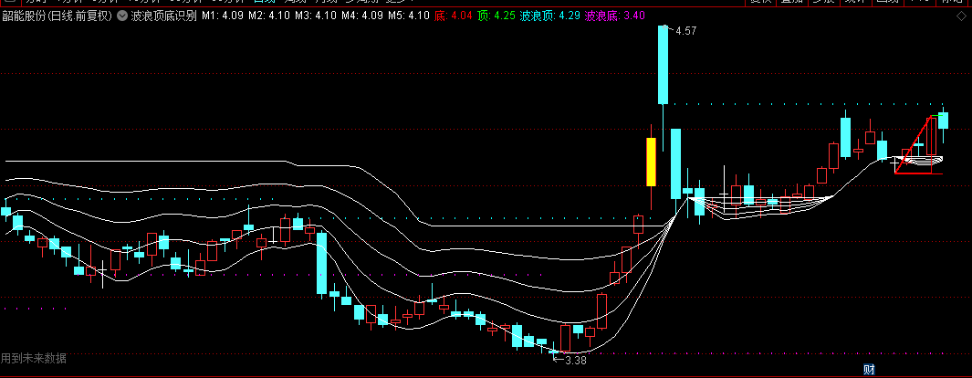 通达信【波浪顶底识别】主图指标，特定价格模式，多重均线+波浪理论+高低点识别结合！