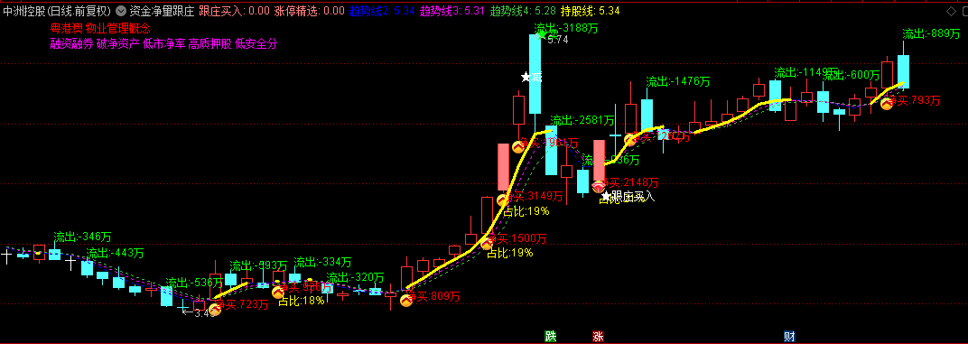 【资金净量跟庄】主图/选股指标，K线显示净流资金，及时根据资金占比来跟庄买入！