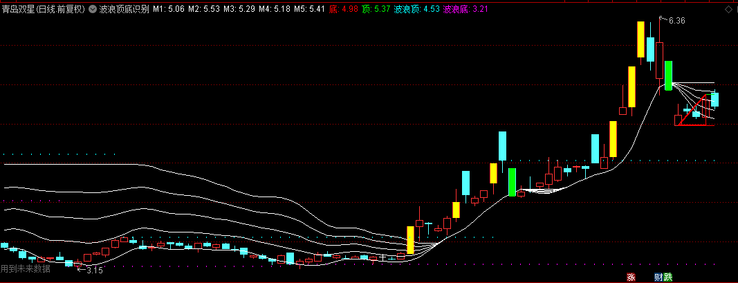 通达信【波浪顶底识别】主图指标，特定价格模式，多重均线+波浪理论+高低点识别结合！