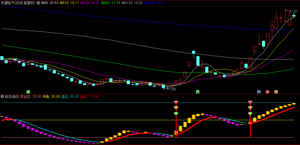 通达信【钻石启动】副图指标，量化市场情绪，把握买卖点，钻石共振启动预示上涨趋势！