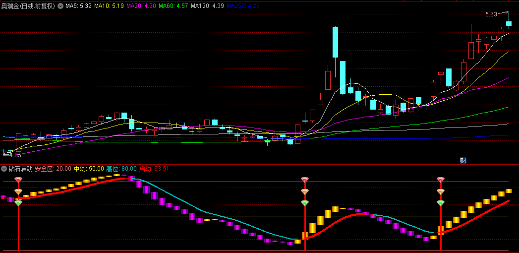 通达信【钻石启动】副图指标，量化市场情绪，把握买卖点，钻石共振启动预示上涨趋势！