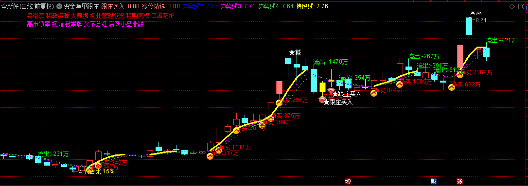 【资金净量跟庄】主图/选股指标，K线显示净流资金，及时根据资金占比来跟庄买入！