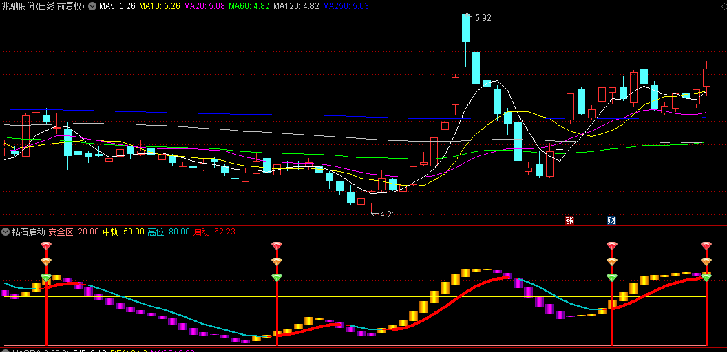 通达信【钻石启动】副图指标，量化市场情绪，把握买卖点，钻石共振启动预示上涨趋势！