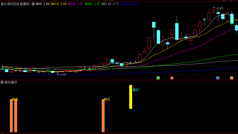 【前兆潜伏】副图指标，主升浪的前兆以及潜伏信号，抓十倍股必备！