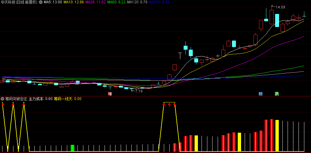 【筹码突破定庄量】副图指标，出现红柱开始主升浪