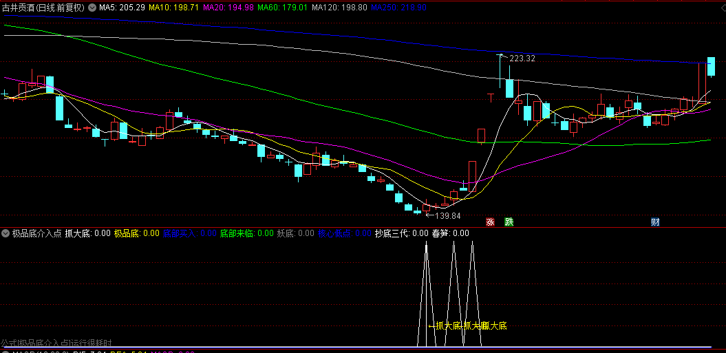 通达信【极品底介入点】副图指标，组合多个抓底信号，以共振识别高胜率介入点！