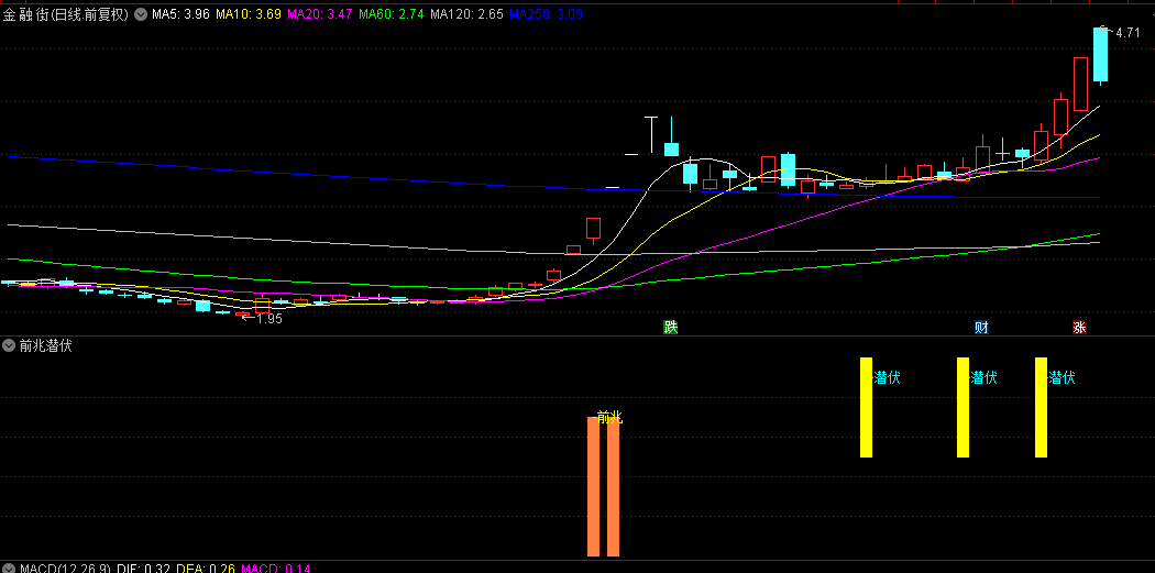 【前兆潜伏】副图指标，主升浪的前兆以及潜伏信号，抓十倍股必备！