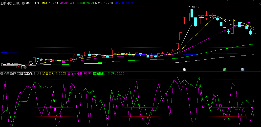 寻找次日买入点的心电效应副图公式