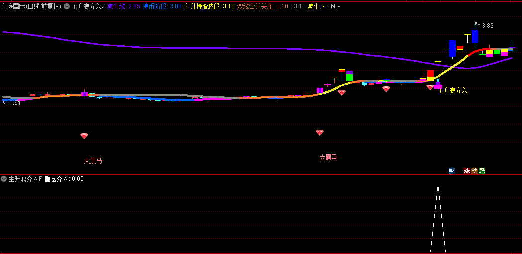 【主升浪介入】主图/副图/选股指标，独特主图信号设计，助力快速识别主升潜力股