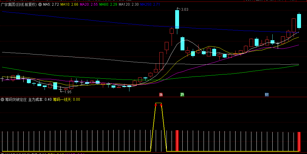 【筹码突破定庄量】副图指标，出现红柱开始主升浪