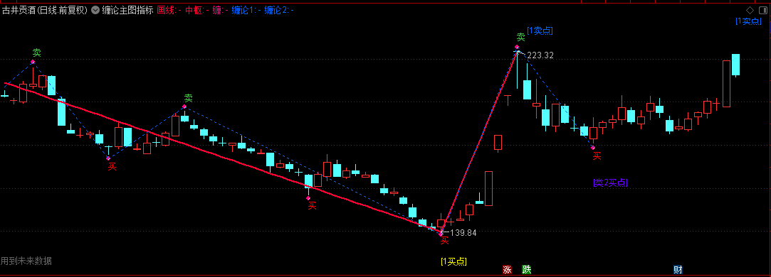 通达信【缠论主图指标】指标，自动画线，画中枢+买卖点提示，手机+电脑通用！