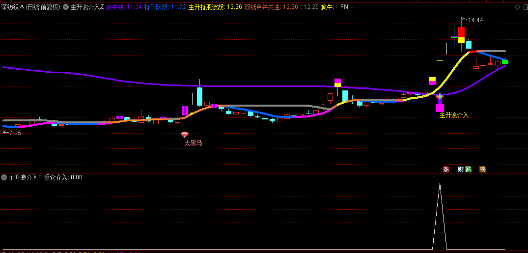 【主升浪介入】主图/副图/选股指标，独特主图信号设计，助力快速识别主升潜力股