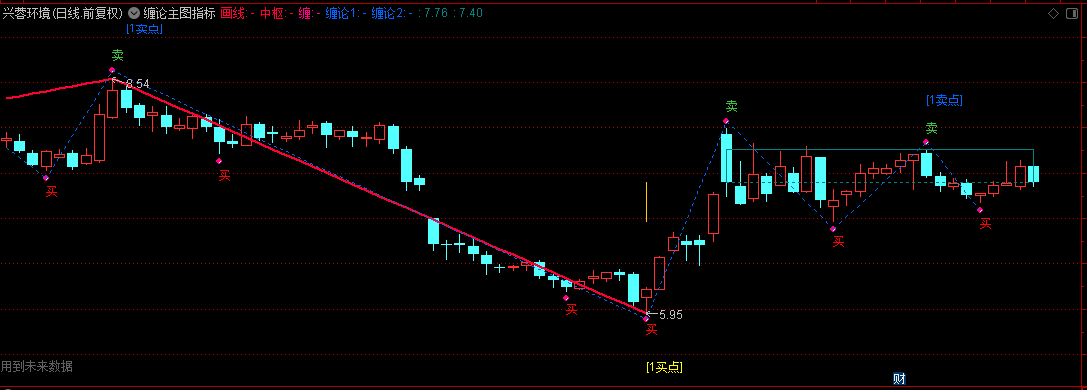 通达信【缠论主图指标】指标，自动画线，画中枢+买卖点提示，手机+电脑通用！