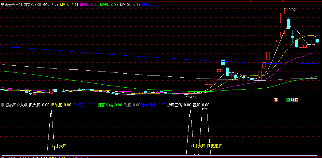 通达信【极品底介入点】副图指标，组合多个抓底信号，以共振识别高胜率介入点！