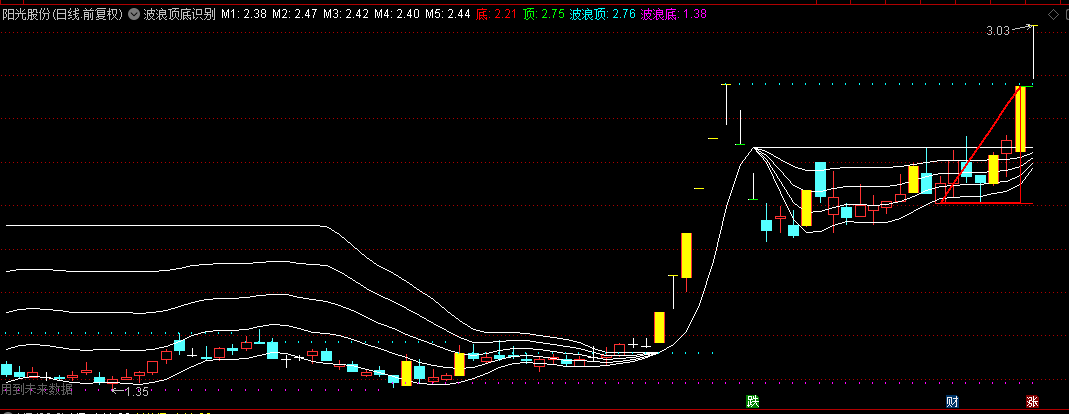 通达信【波浪顶底识别】主图指标，特定价格模式，多重均线+波浪理论+高低点识别结合！