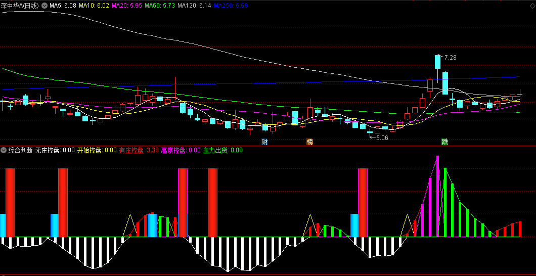 同花顺综合判断副图指标 根据庄家控盘情况分析 源码 效果图