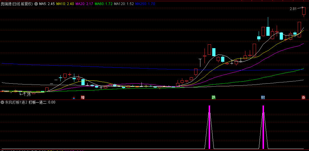 【东风打板1进2】副图+选股指标，盘中预警打涨停板专用， 一进二指标！