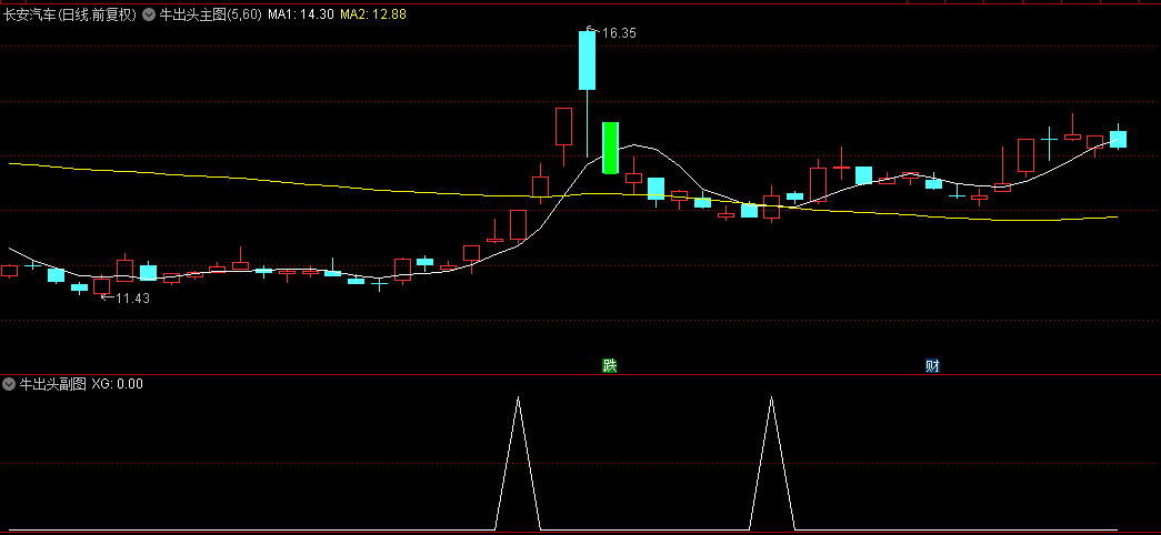 一个非常不错的【牛出头】主图+副图+选股三合一指标，介入获利机会大，无未来函数！