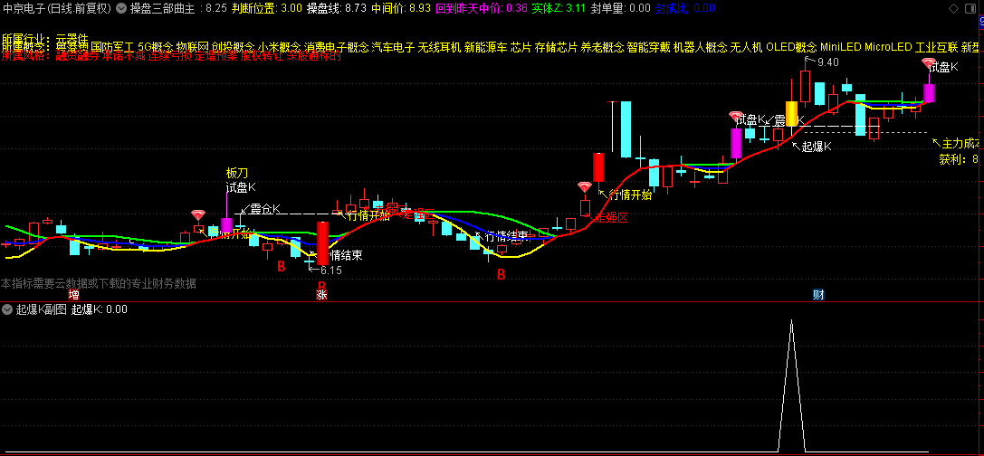 【起爆K选股】主图副图+选股指标，能够帮助快速识别起爆点，方便快速定位目标！