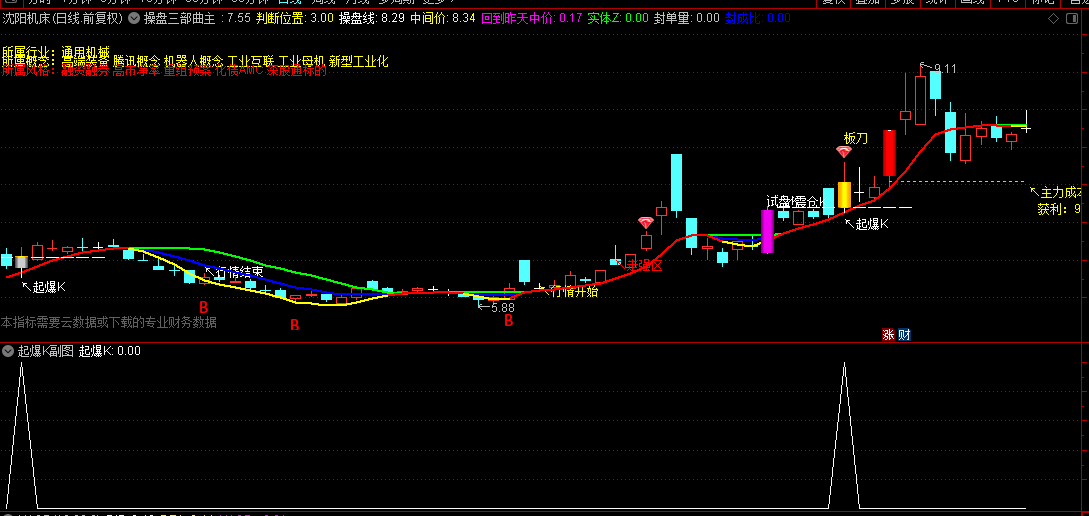 【起爆K选股】主图副图+选股指标，能够帮助快速识别起爆点，方便快速定位目标！