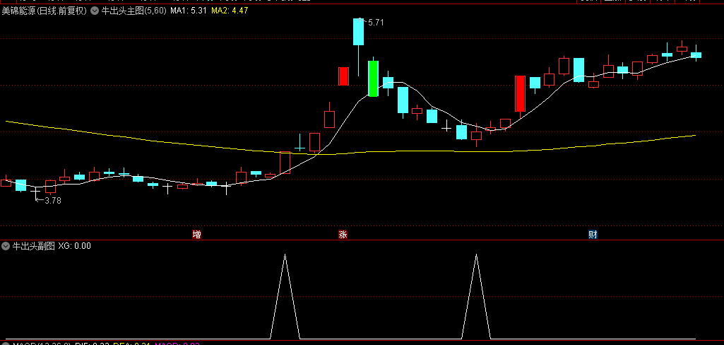 一个非常不错的【牛出头】主图+副图+选股三合一指标，介入获利机会大，无未来函数！