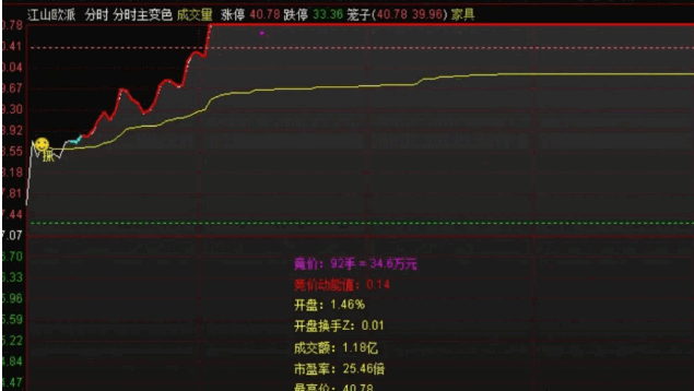 通达信【变色分时主图】指标，全网最厉害的分时主图，能提前发现要涨停和要跌的票、T+0更好！