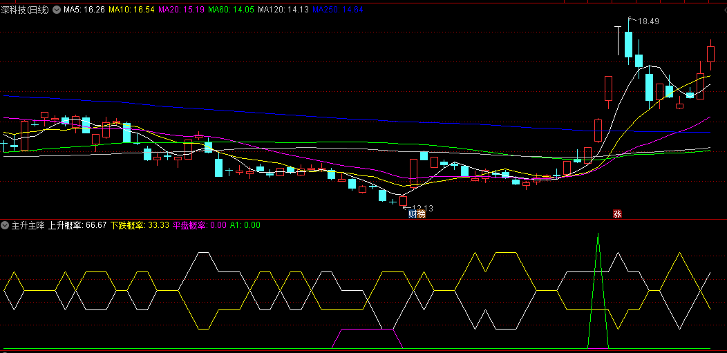 同花顺主升主降副图指标 可以判断出上升概率下跌概率和平盘概率 源码 效果图
