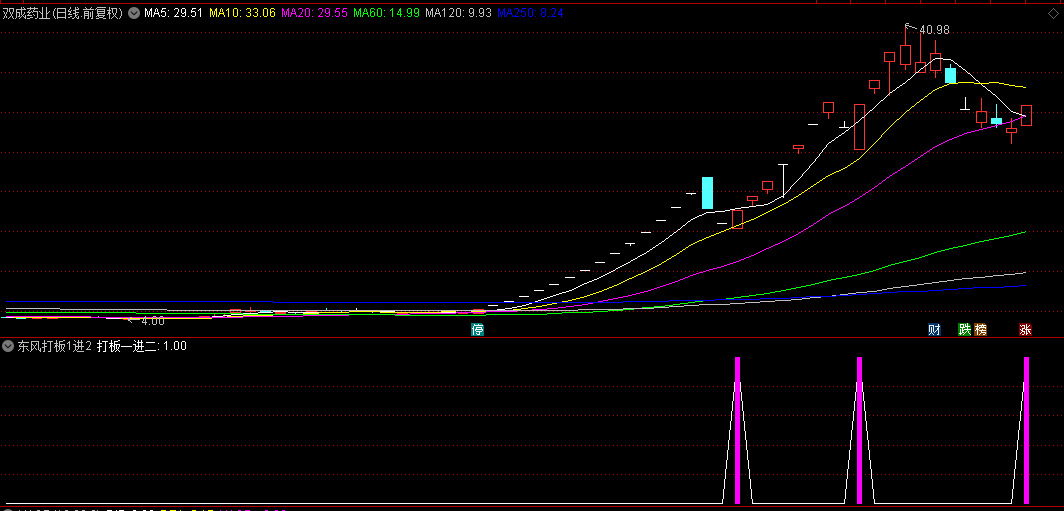 【东风打板1进2】副图+选股指标，盘中预警打涨停板专用， 一进二指标！