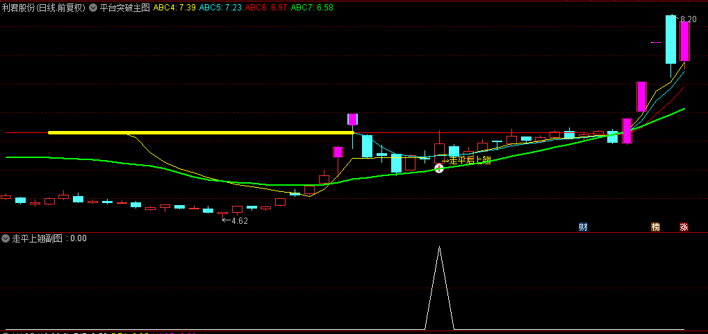 通达信【平台突破】主图+副图+选股指标，一个波段买入吃肉的过程，突破暴力拉升，无未来