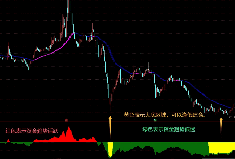 【资金趋势浪】副图指标，中线抄底神器，十战九胜！