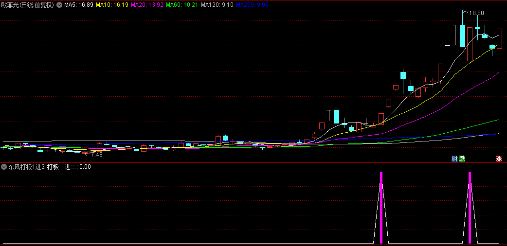 【东风打板1进2】副图+选股指标，盘中预警打涨停板专用， 一进二指标！