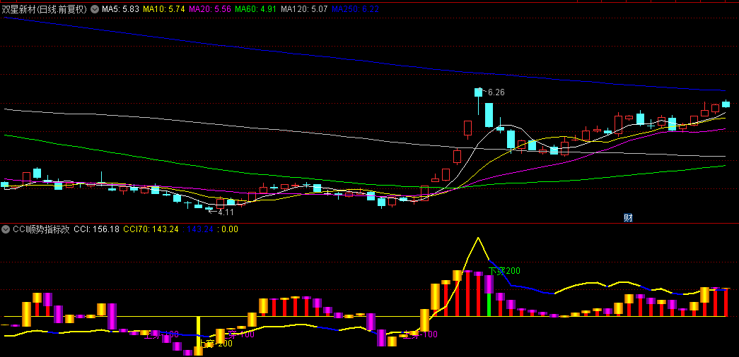 通达信【CCI顺势指标改良版】副图指标，统计学偏离度量化系统，给予很明确的变盘点！