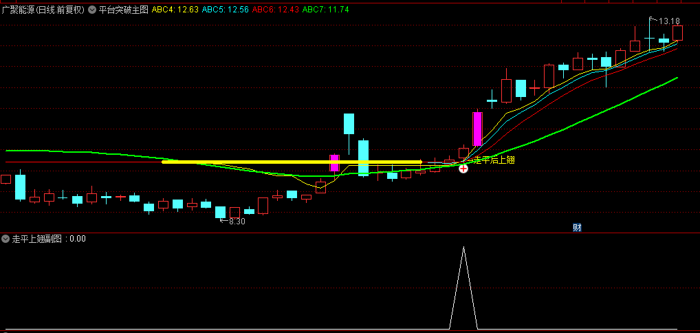 通达信【平台突破】主图+副图+选股指标，一个波段买入吃肉的过程，突破暴力拉升，无未来
