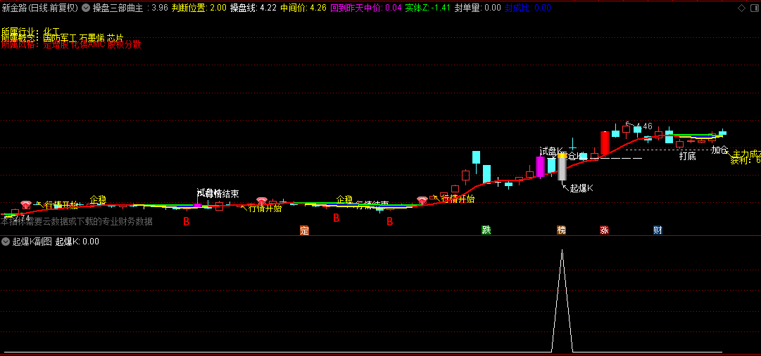 【起爆K选股】主图副图+选股指标，能够帮助快速识别起爆点，方便快速定位目标！