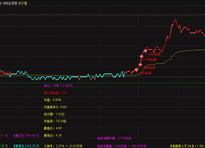 通达信【变色分时主图】指标，全网最厉害的分时主图，能提前发现要涨停和要跌的票、T+0更好！