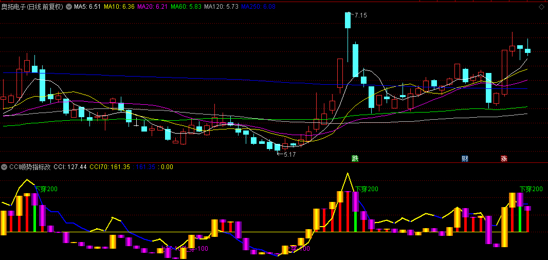 通达信【CCI顺势指标改良版】副图指标，统计学偏离度量化系统，给予很明确的变盘点！
