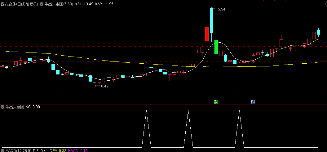 一个非常不错的【牛出头】主图+副图+选股三合一指标，介入获利机会大，无未来函数！