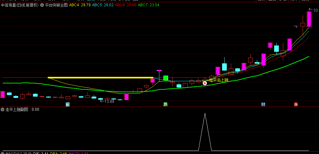 通达信【平台突破】主图+副图+选股指标，一个波段买入吃肉的过程，突破暴力拉升，无未来