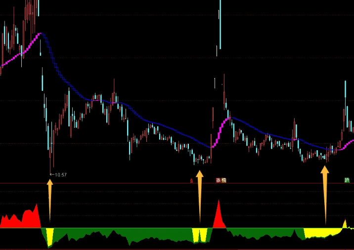 【资金趋势浪】副图指标，中线抄底神器，十战九胜！