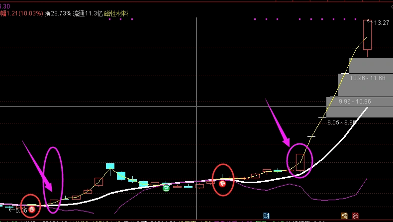 通达信【懂牛三线扭转】主图指标，抓龙头，卖龙头，开源不加密！